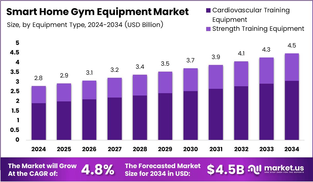 智能家居健身器材市场(2025-2034)