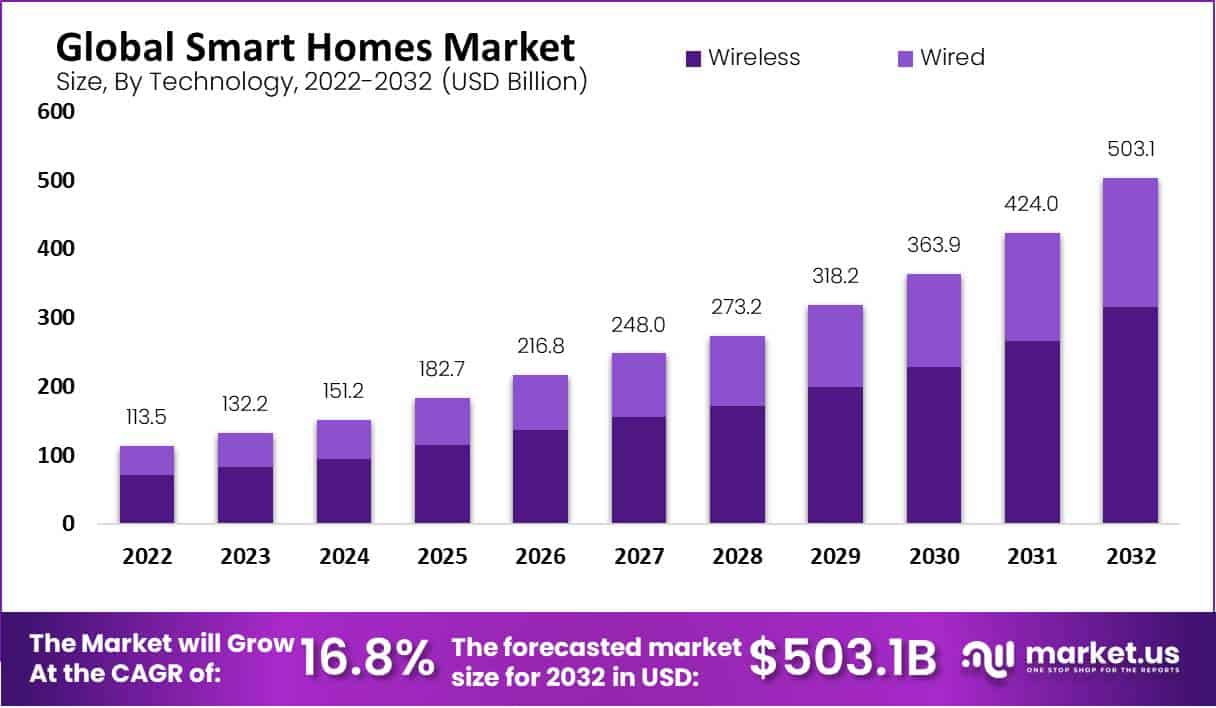 智能家居市场(2023-2032)