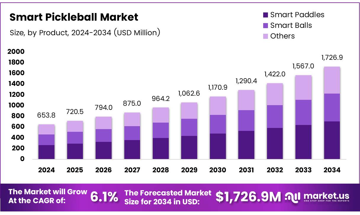 智能匹克球市场(2025-2034)