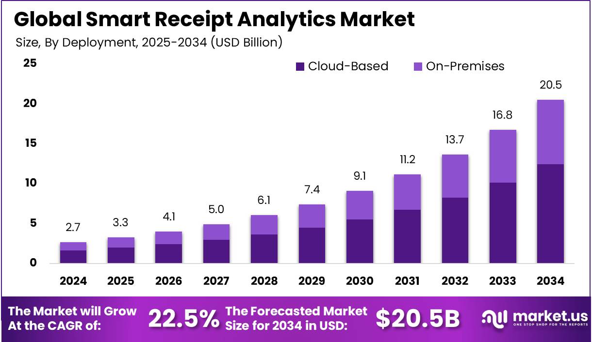智能收据分析市场(2025-2034)