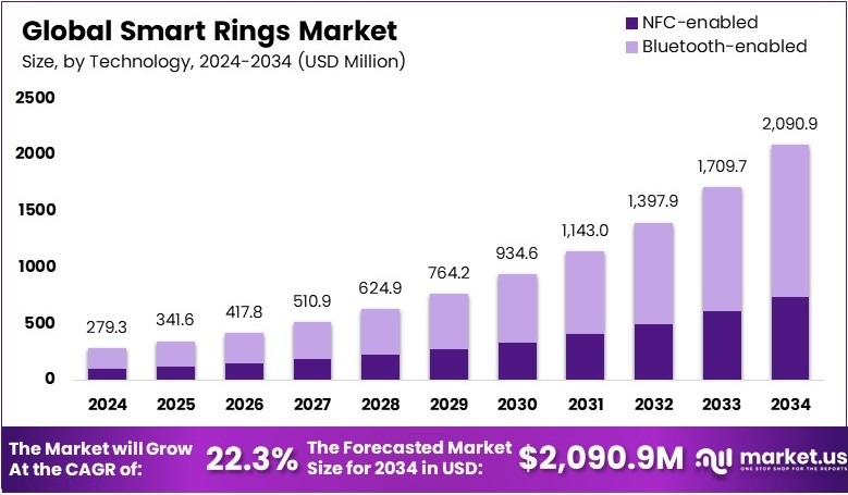 智能戒指市场(2025-2034)