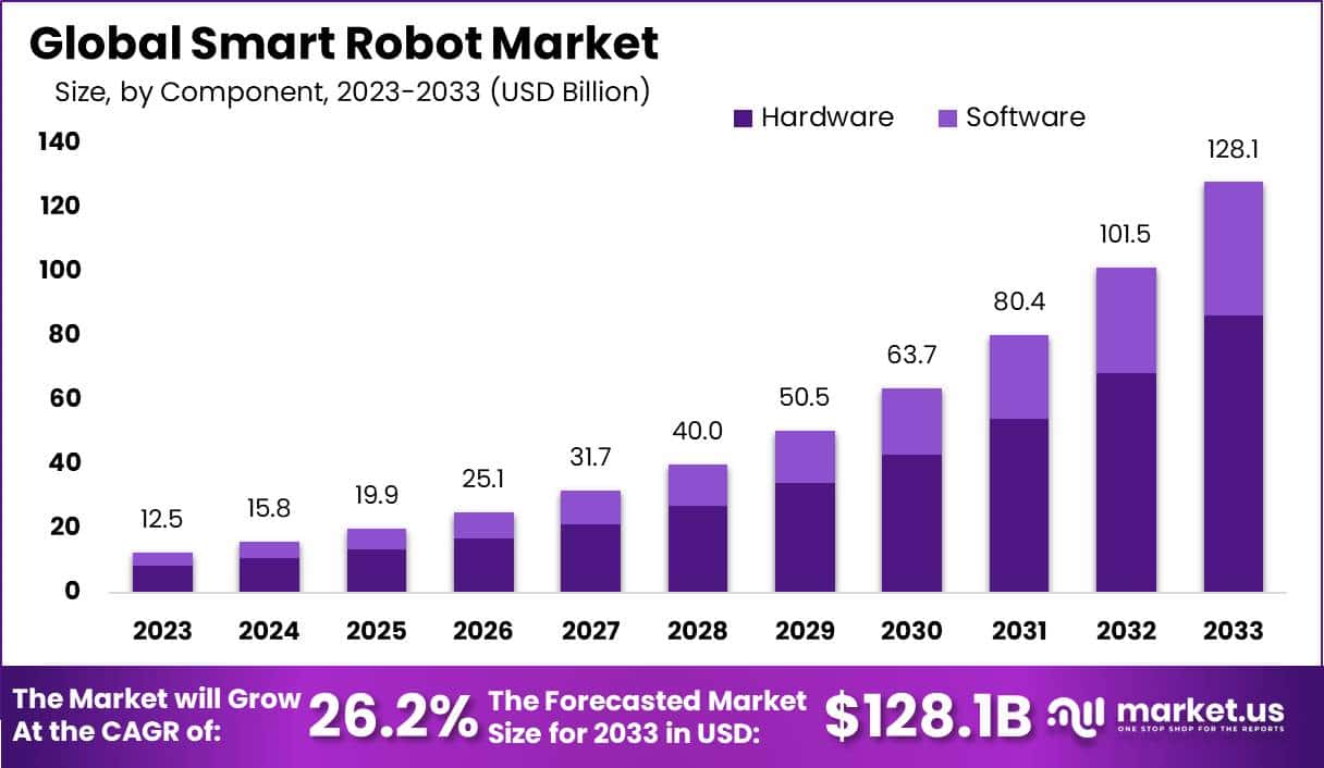 智能机器人市场(2024-2033)