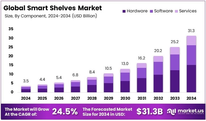 智能货架市场(2025-2034)