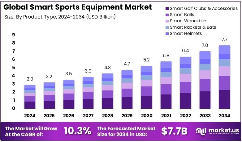 智能运动装备市场(2025-2034)