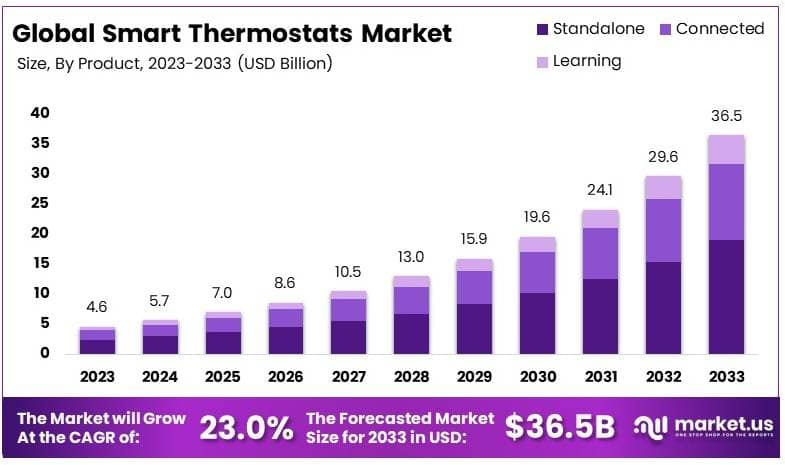 智能恒温器市场(2024-2033)