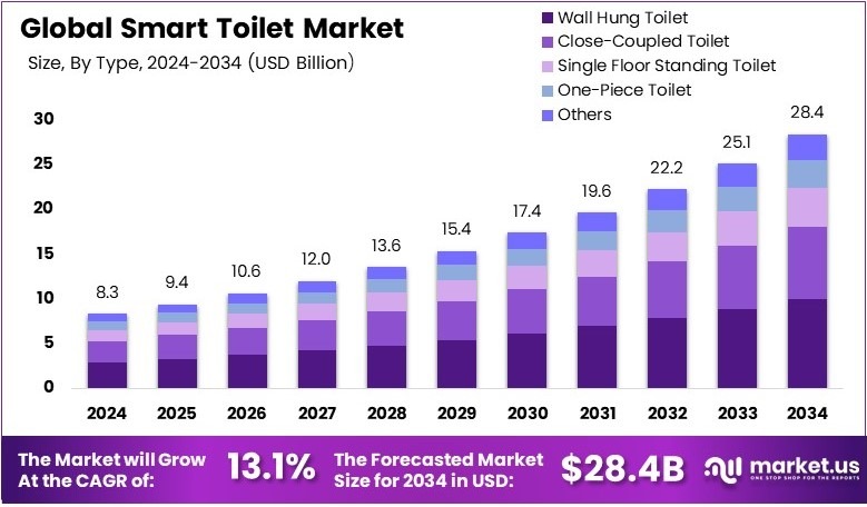 全球智能马桶市场(2025-2034)