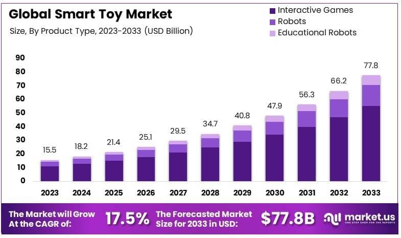 智能玩具市场(2024-2033)