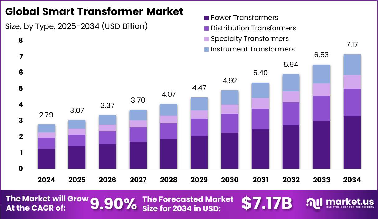 智能变压器市场(2025-2034)