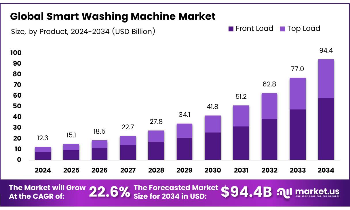 智能洗衣机市场(2025-2034)
