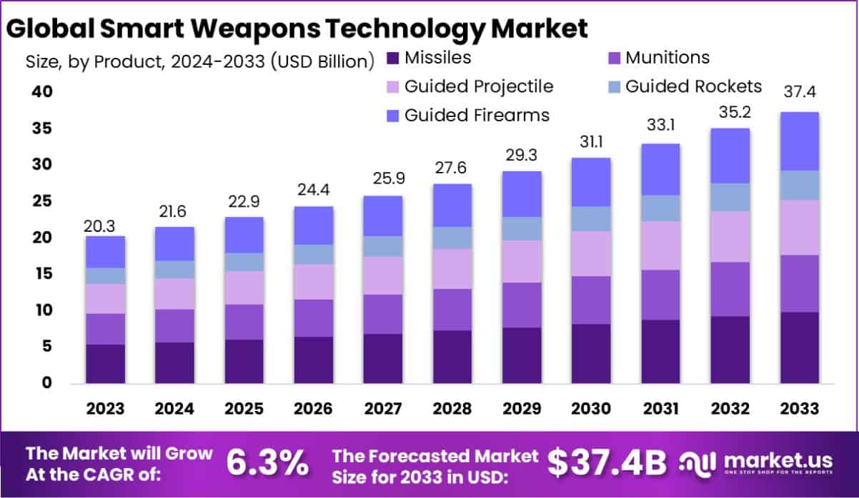 智能武器技术市场(2024-2033)