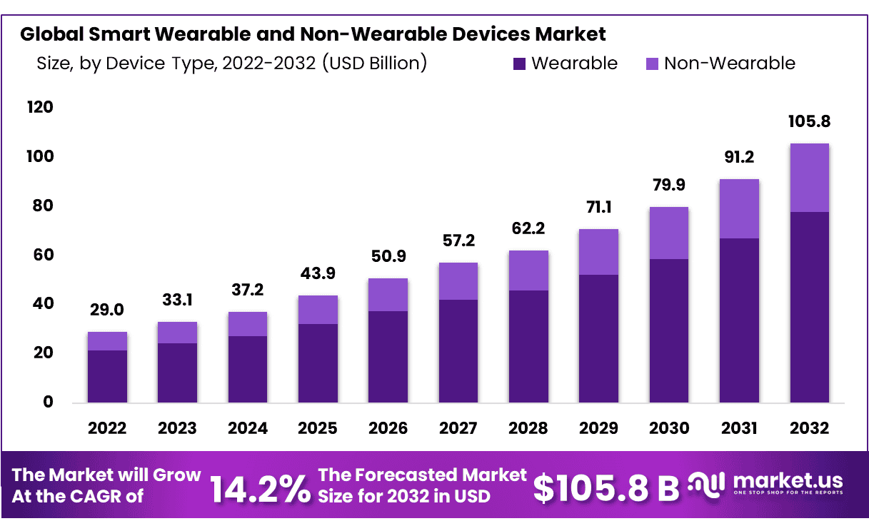 智能可穿戴和非可穿戴设备市场(2023-2032)