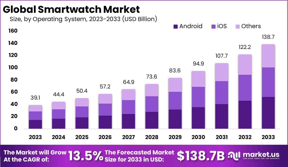 智能手表市场(2024-2033)