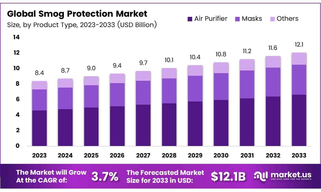 雾霾防护市场(2024-2033)