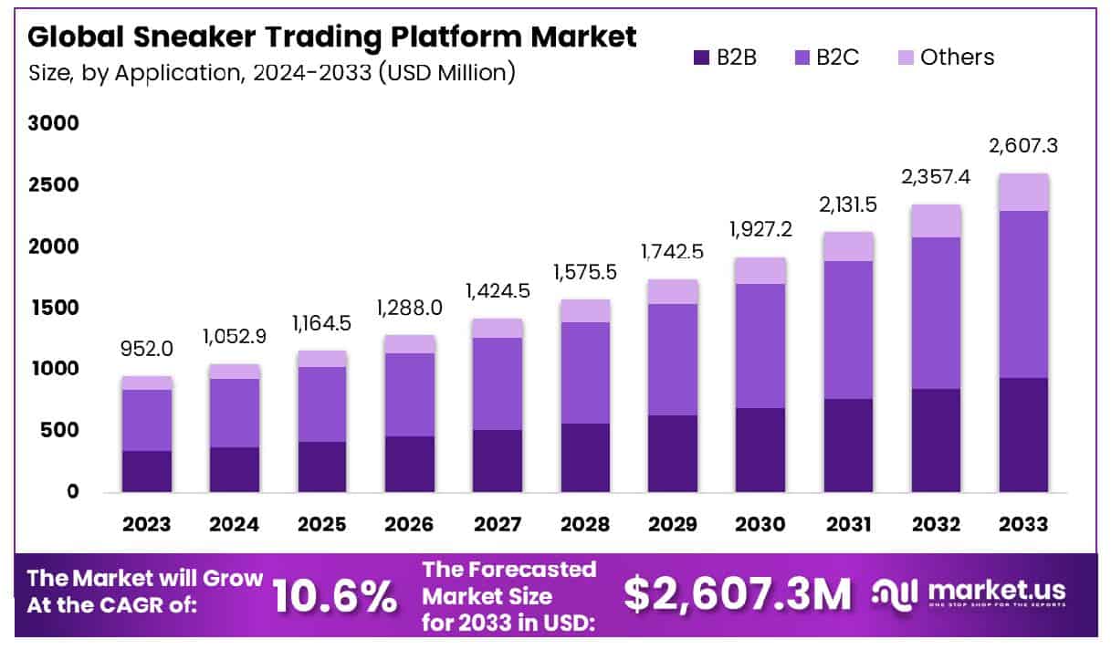 球鞋交易平台市场(2024-2033)