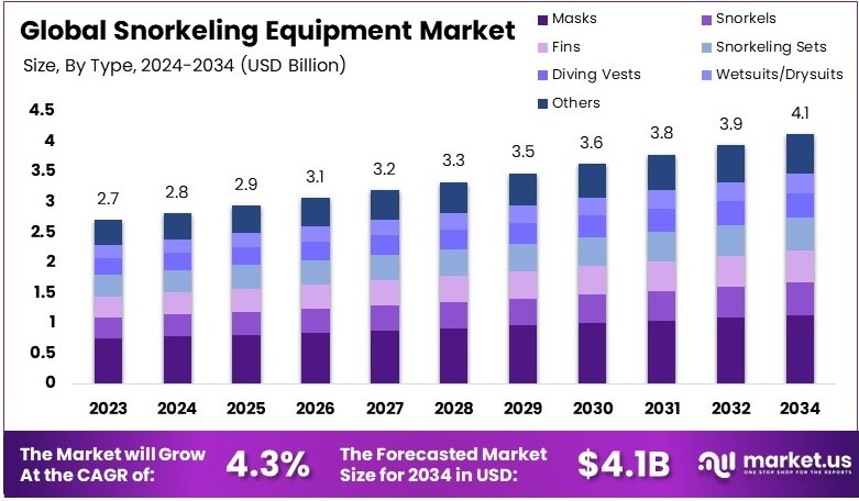 浮潜装备市场(2025-2034)