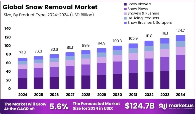 除雪市场(2025-2034)