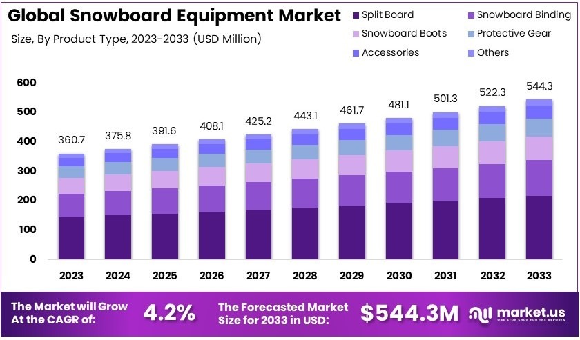 单板滑雪装备市场(2024-2033)