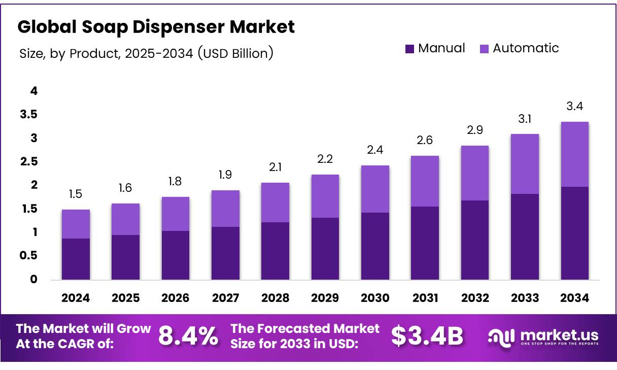 皂液器市场(2025-2034)