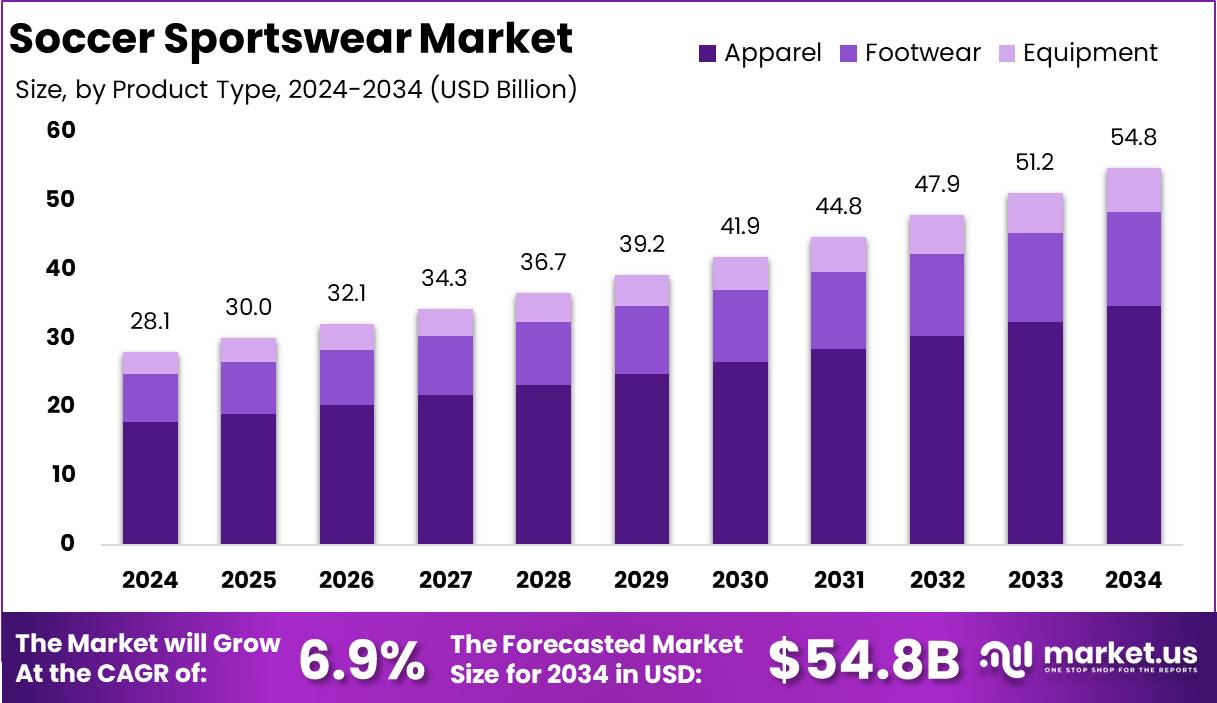足球运动服装市场(2025-2034)