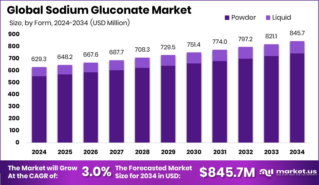 葡萄糖酸钠市场(2025-2034)