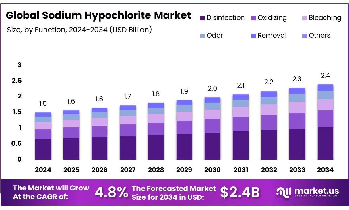 次氯酸钠市场(2025-2034)