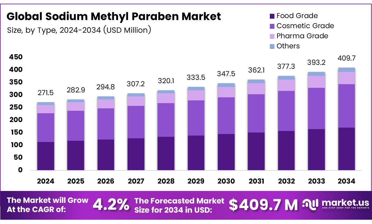 对羟基苯甲酸甲酯钠市场(2025-2034)