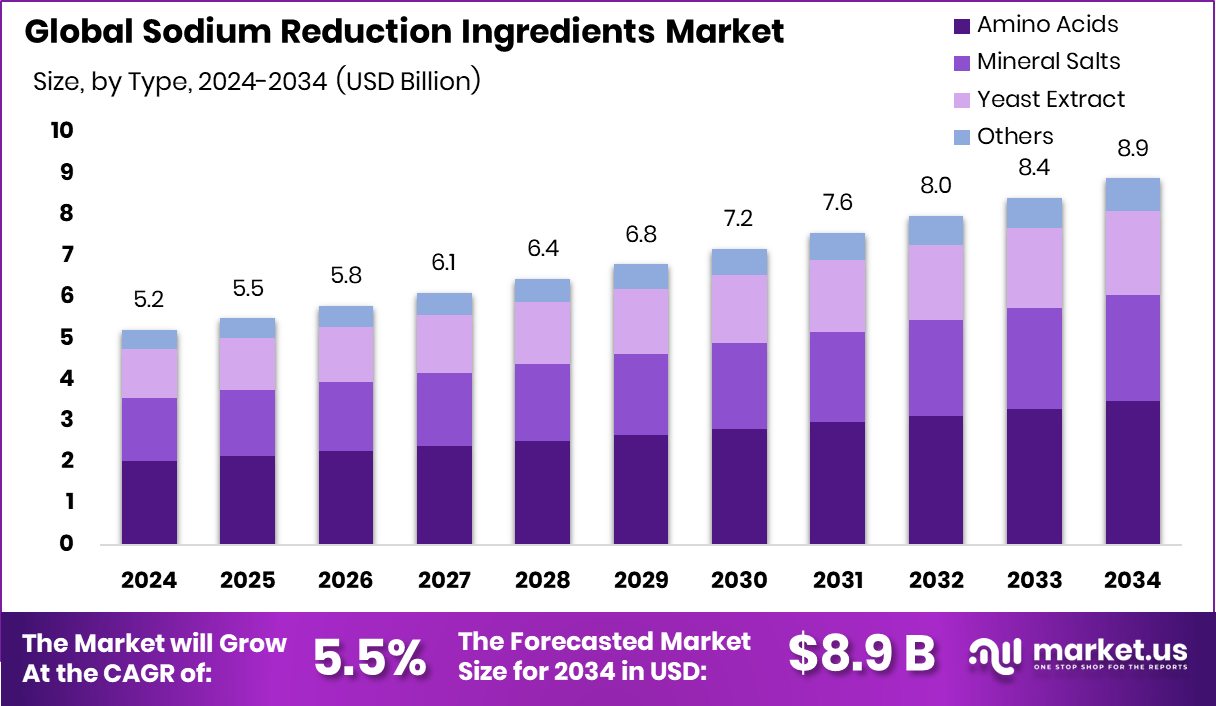 减钠原料市场(2025-2034)
