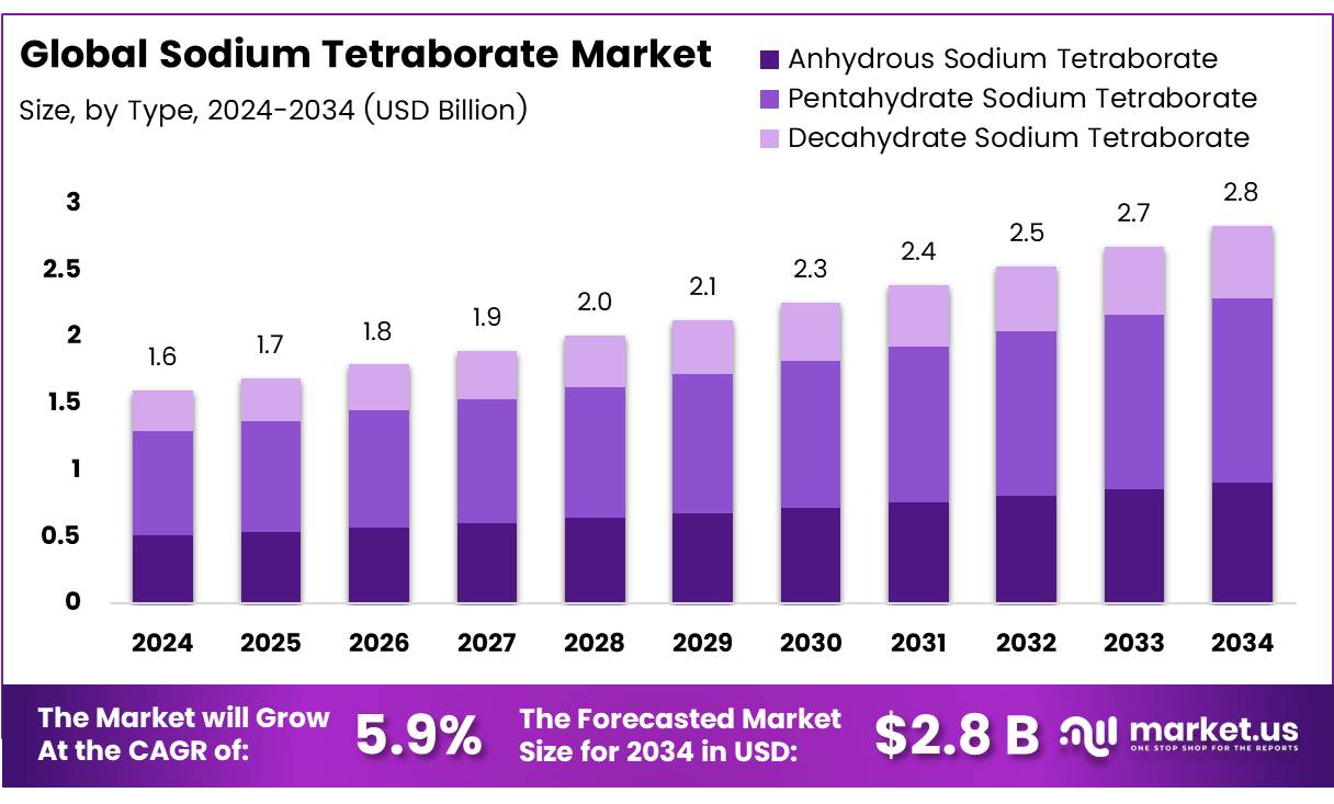 四硼酸钠市场(2025-2034)