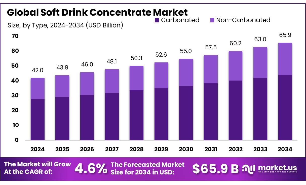 浓缩软饮料市场(2025-2034)