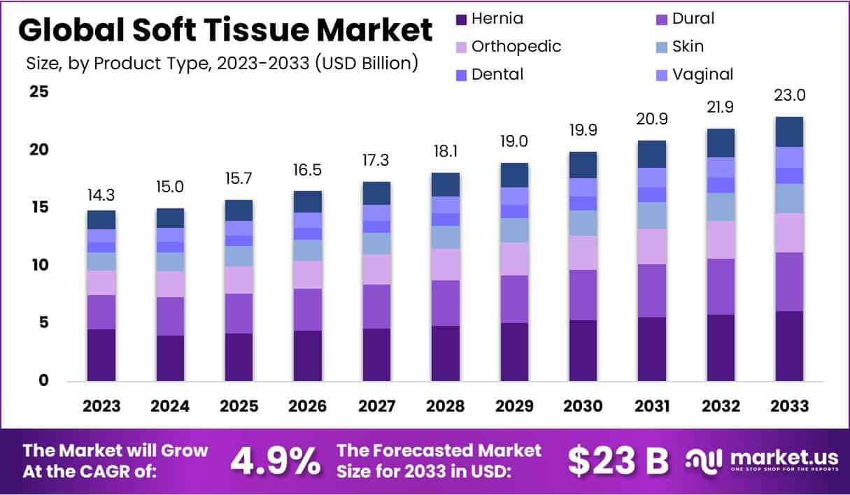 软组织市场(2024-2033)