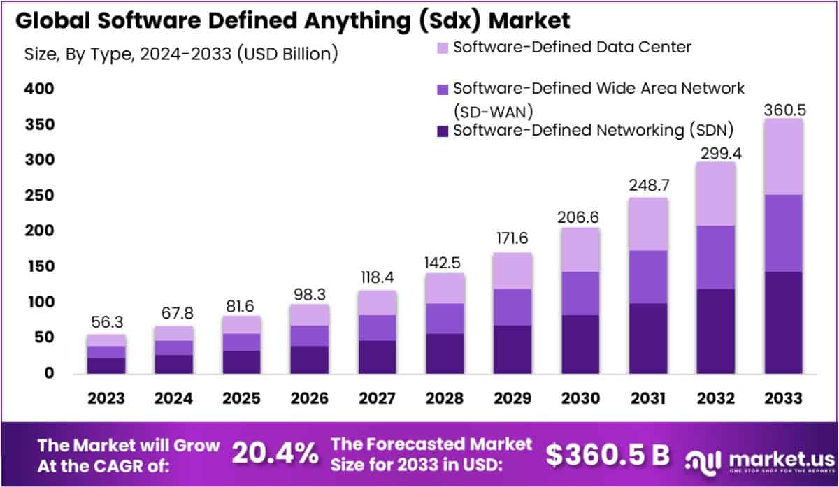 软件定义一切 (Sdx) 市场(2024-2033)