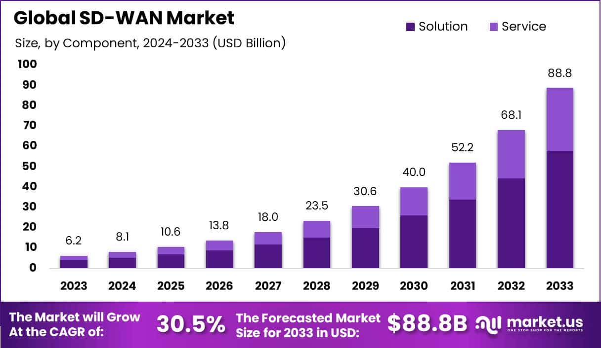 软件定义广域网 (SD-WAN) 市场(2024-2033)