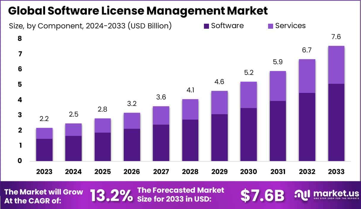软件许可管理市场(2024-2033)