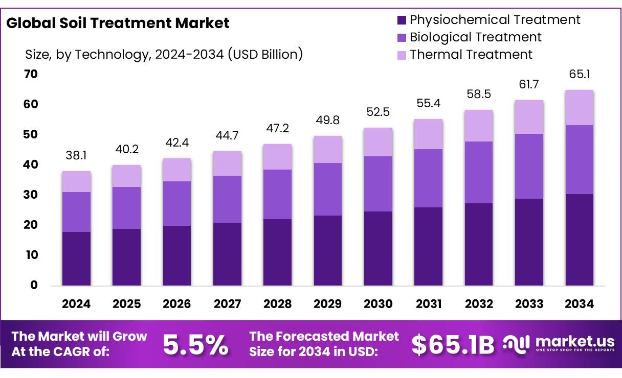 土壤处理市场(2025-2034)