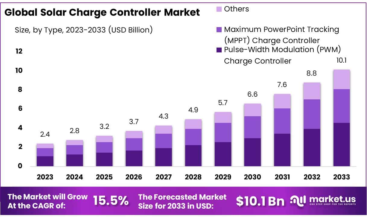 太阳能充电控制器市场(2023-2032)