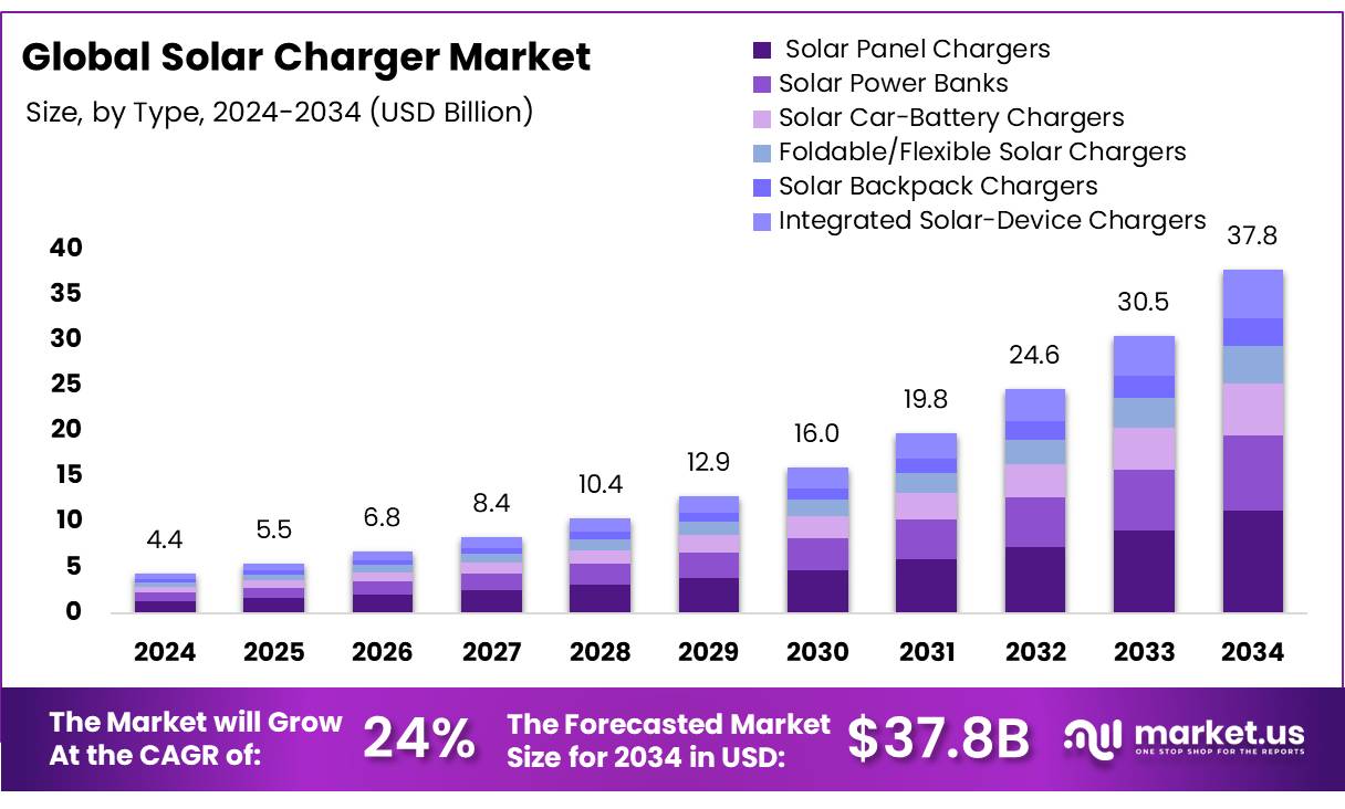 太阳能充电器市场(2025-2034)