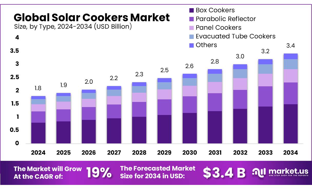 太阳能灶市场(2025-2034)