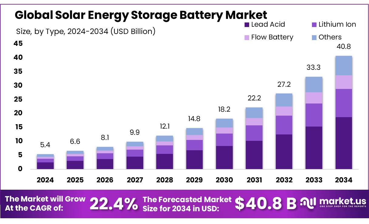 太阳能储能电池市场(2025-2034)
