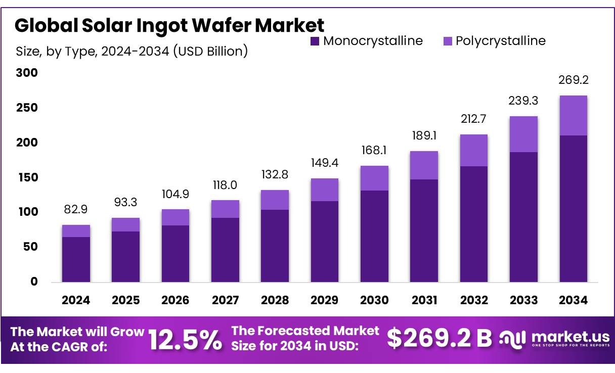太阳能硅锭市场(2025-2034)