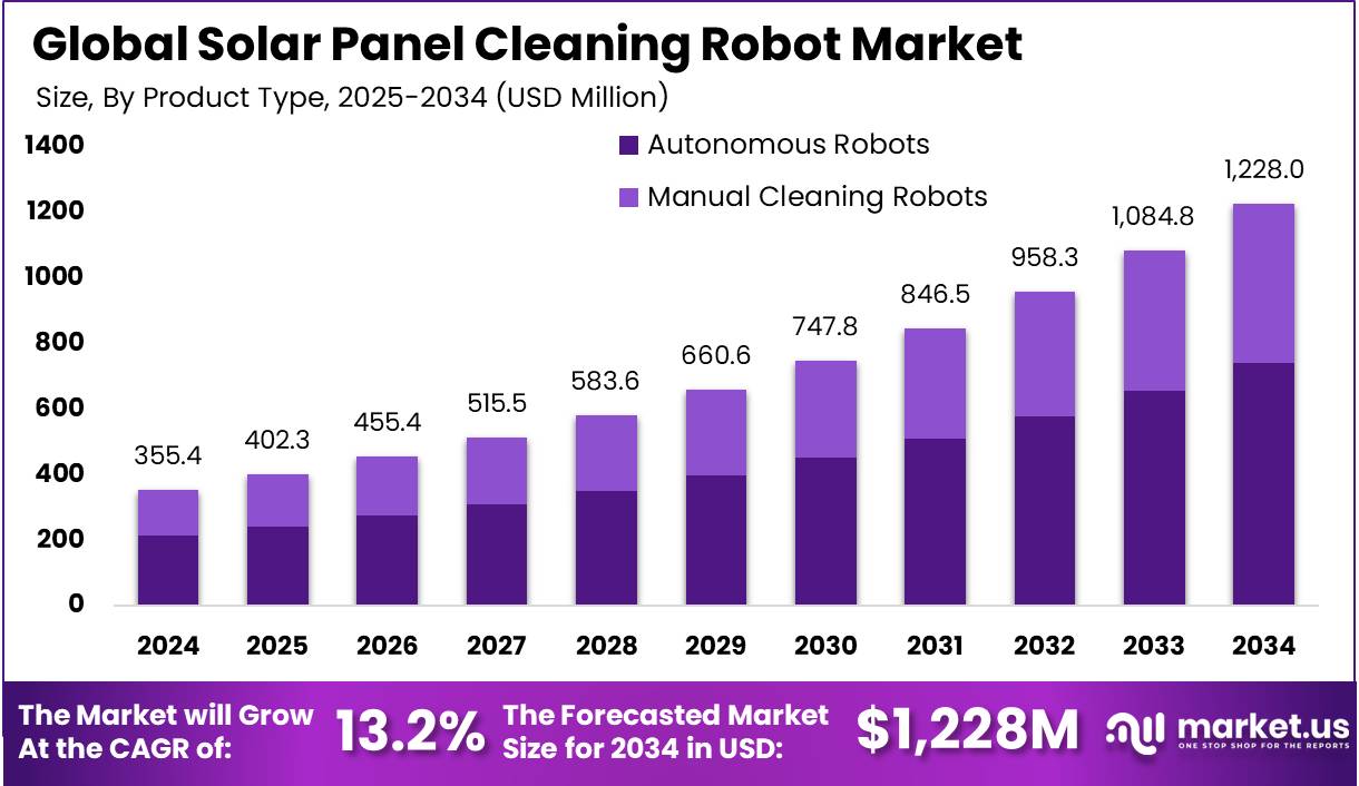 太阳能电池板清洁机器人市场(2025-2034)