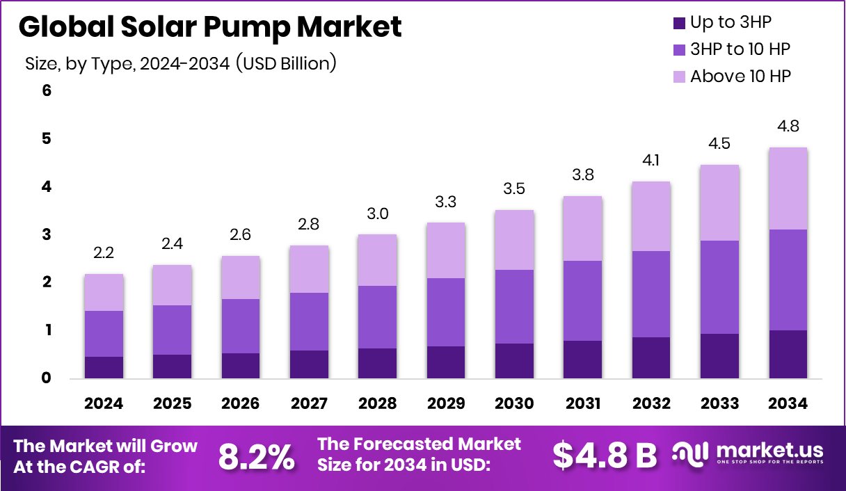 太阳能水泵市场(2025-2034)