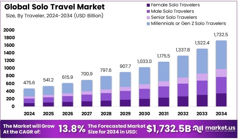 独自旅游市场(2025-2034)