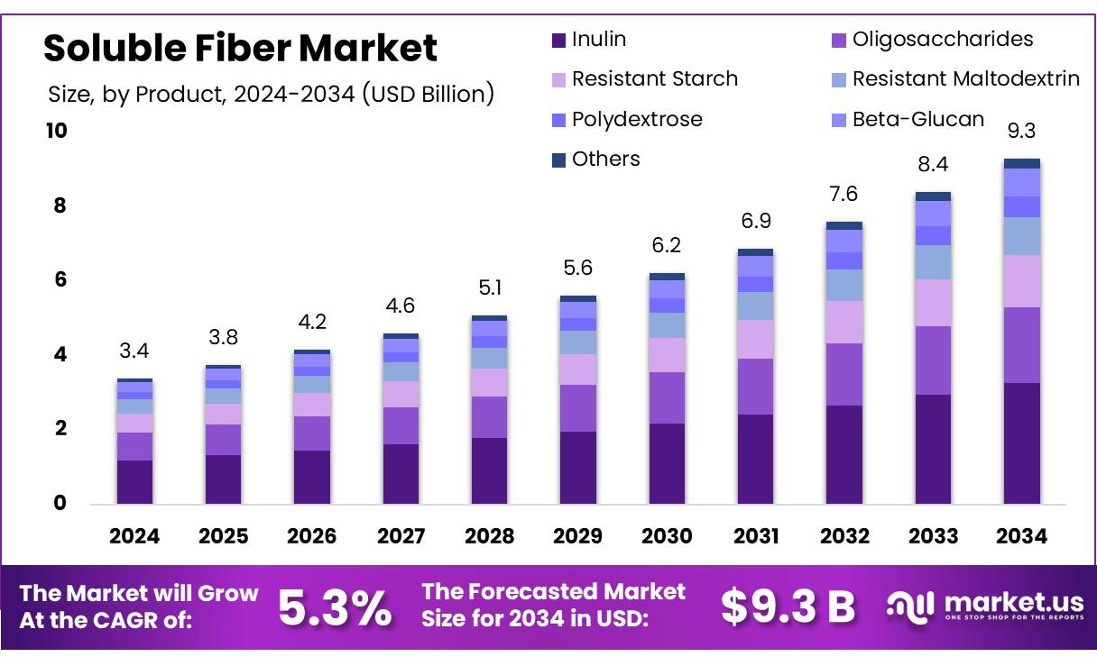 可溶性纤维市场(2025-2034)