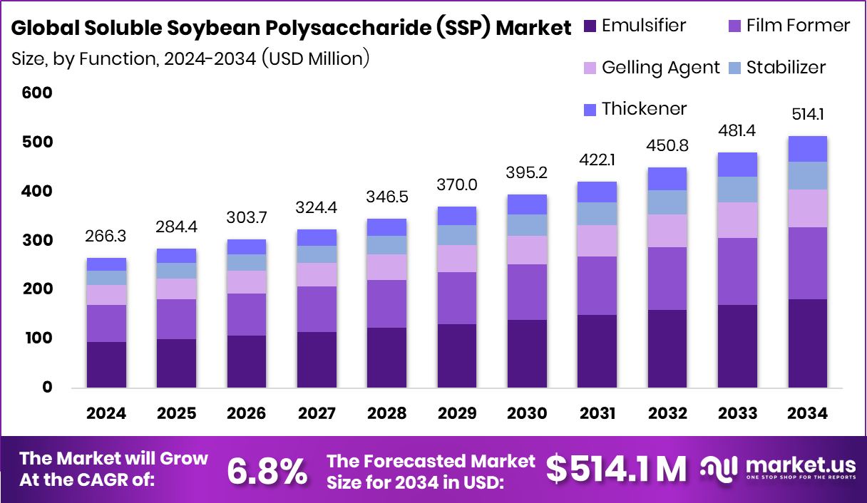 可溶性大豆多糖（SSP）市场(2025-2034)