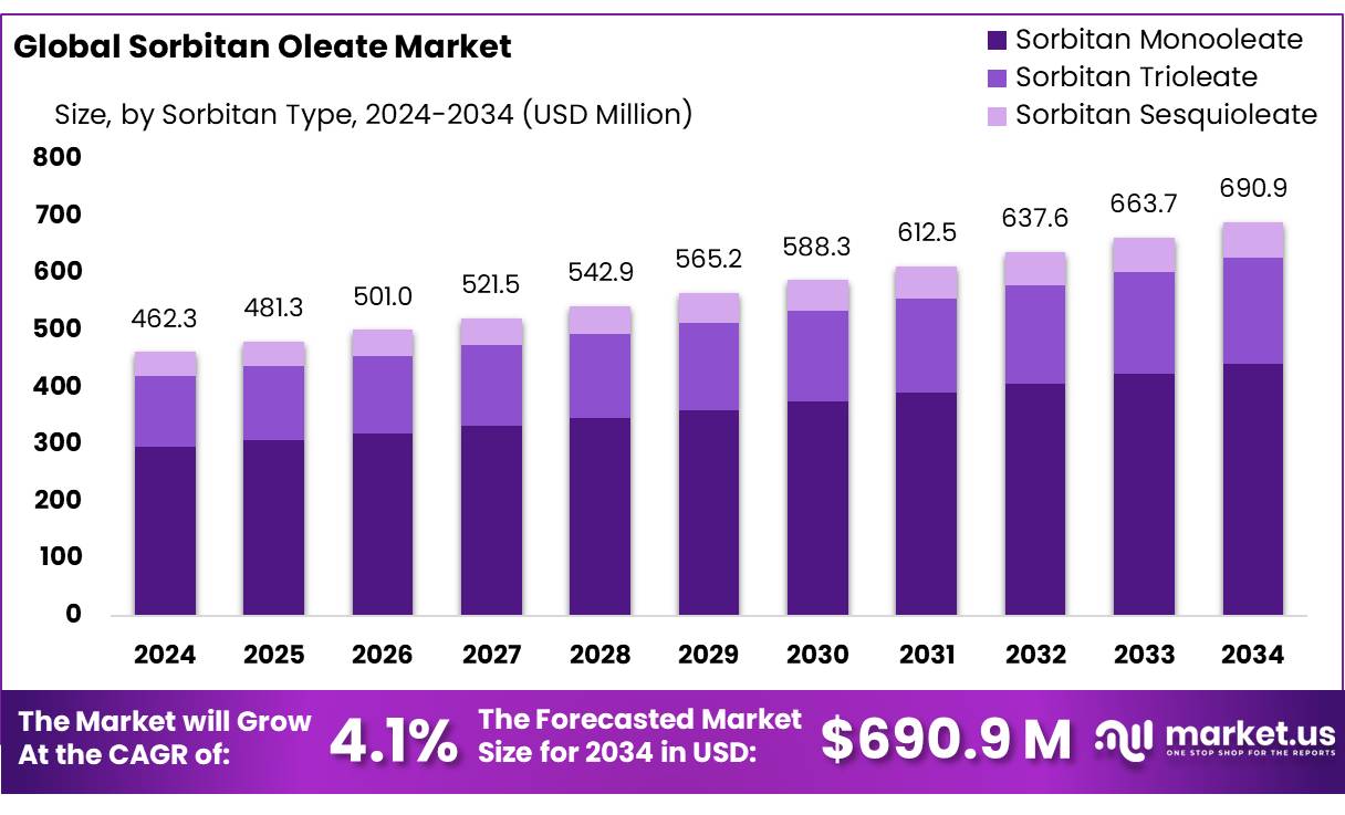 山梨糖醇油酸酯市场(2025-2034)