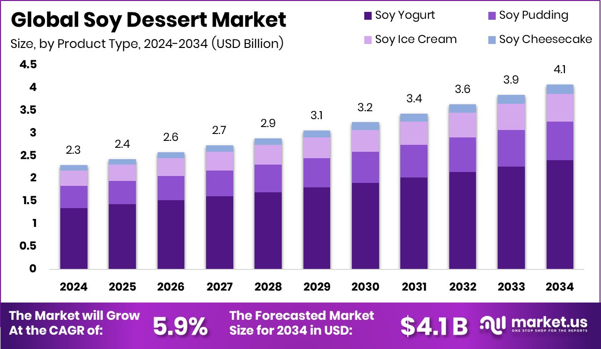 大豆甜品市场(2025-2034)