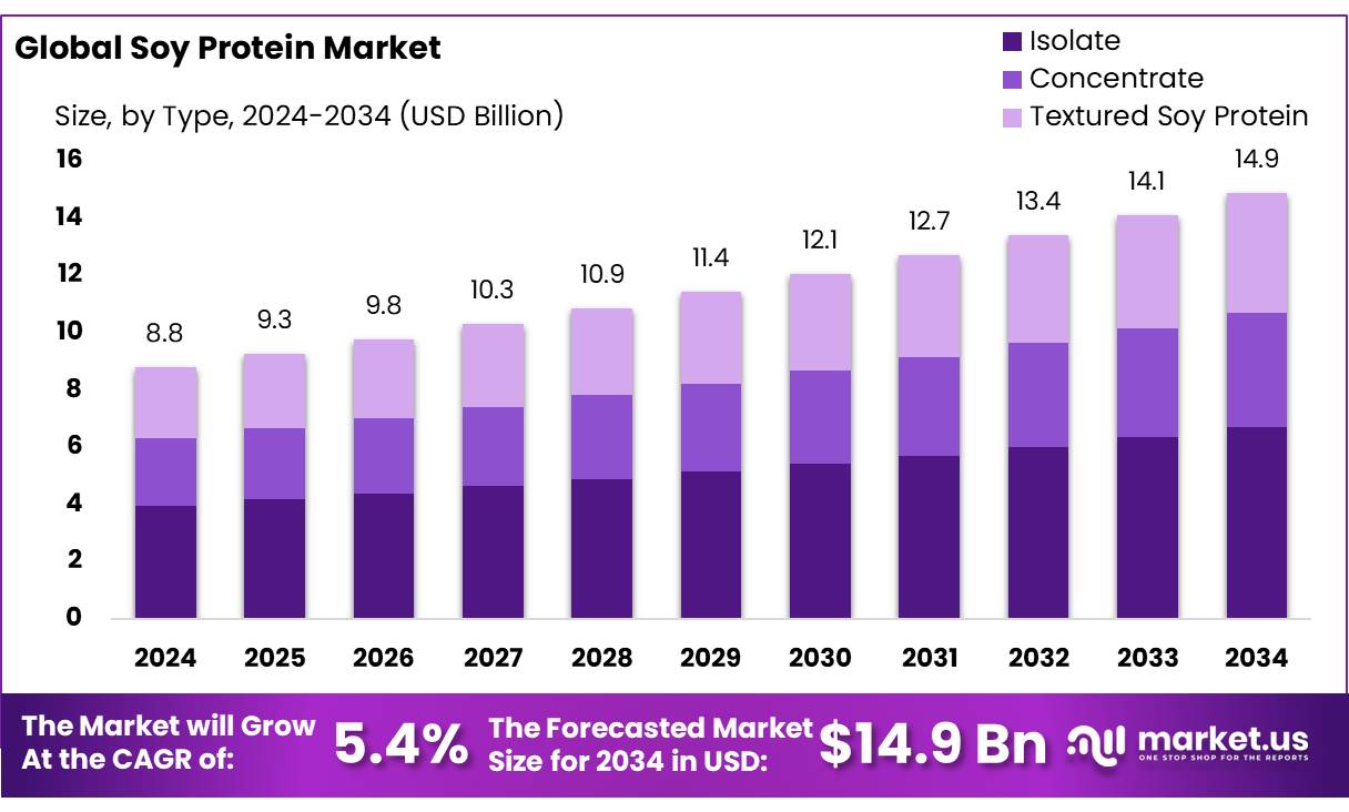 大豆蛋白市场(2025-2034)