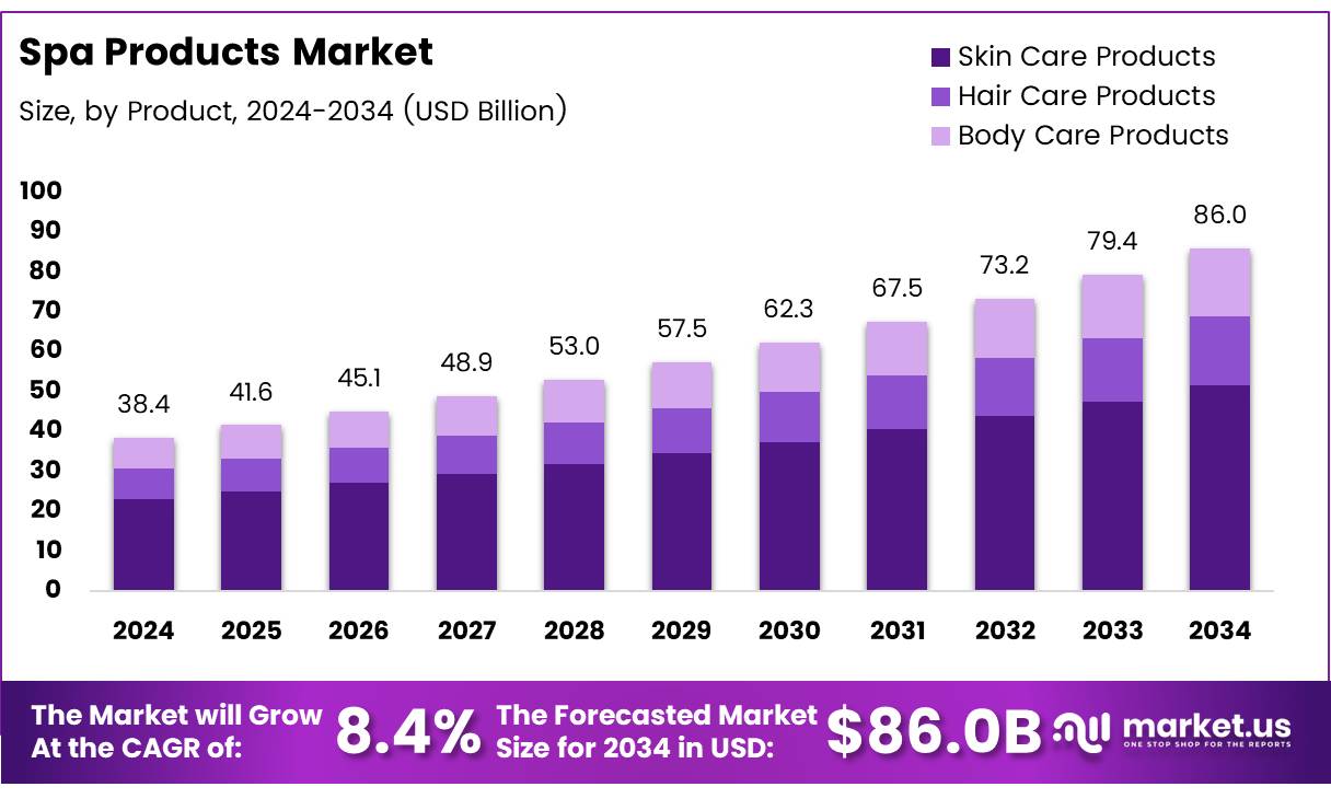 水疗产品市场(2025-2034)