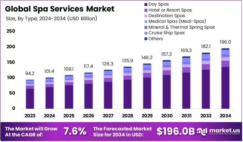 水疗服务市场(2025-2034)