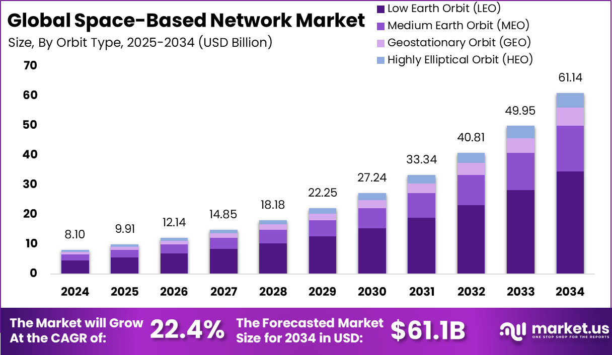 天基网络市场(2025-2034)